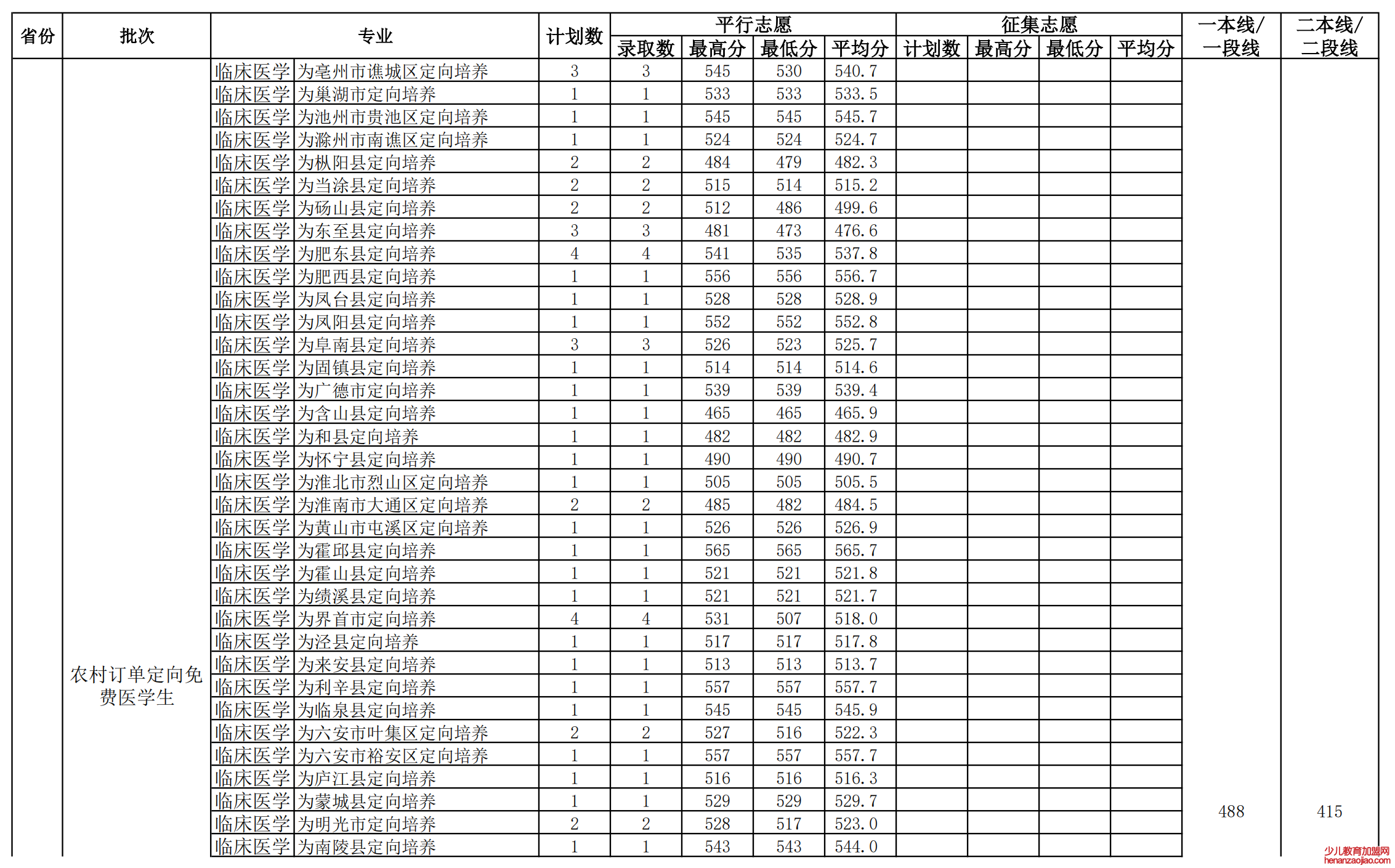 安徽医科大学录取分数线2022是多少分(含2021-2022历年)