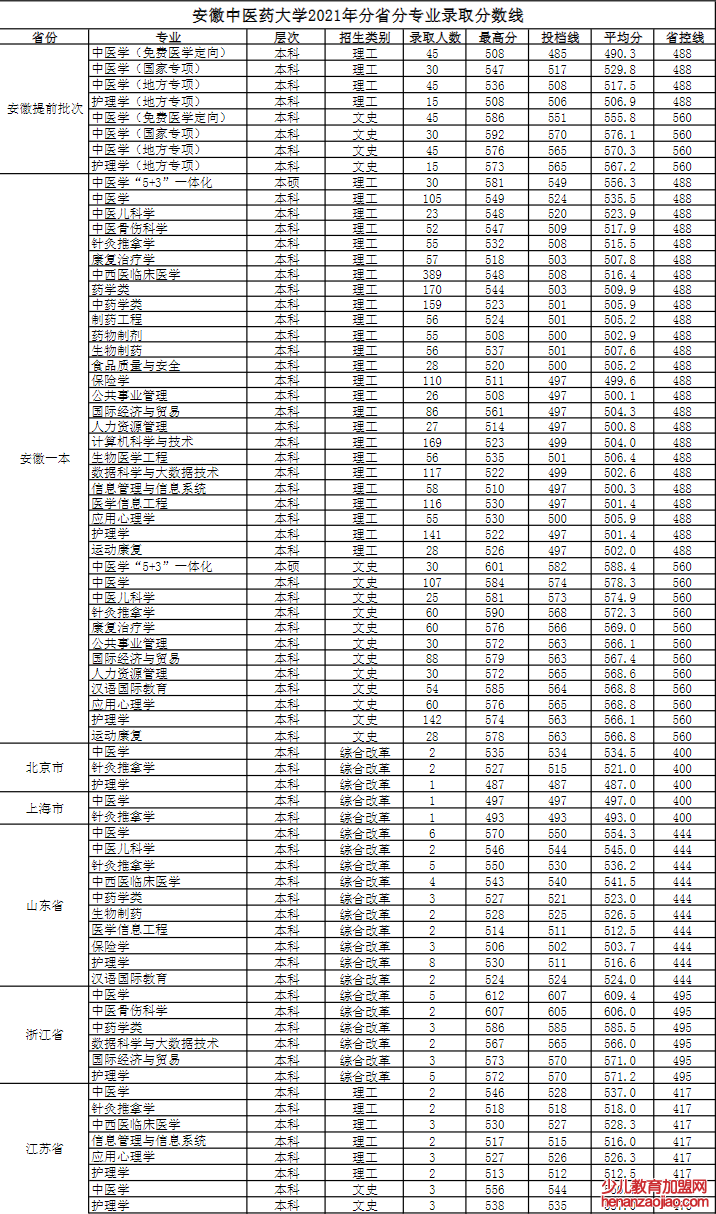 安徽中医药大学录取分数线2022是多少分（含2021-2022历年）