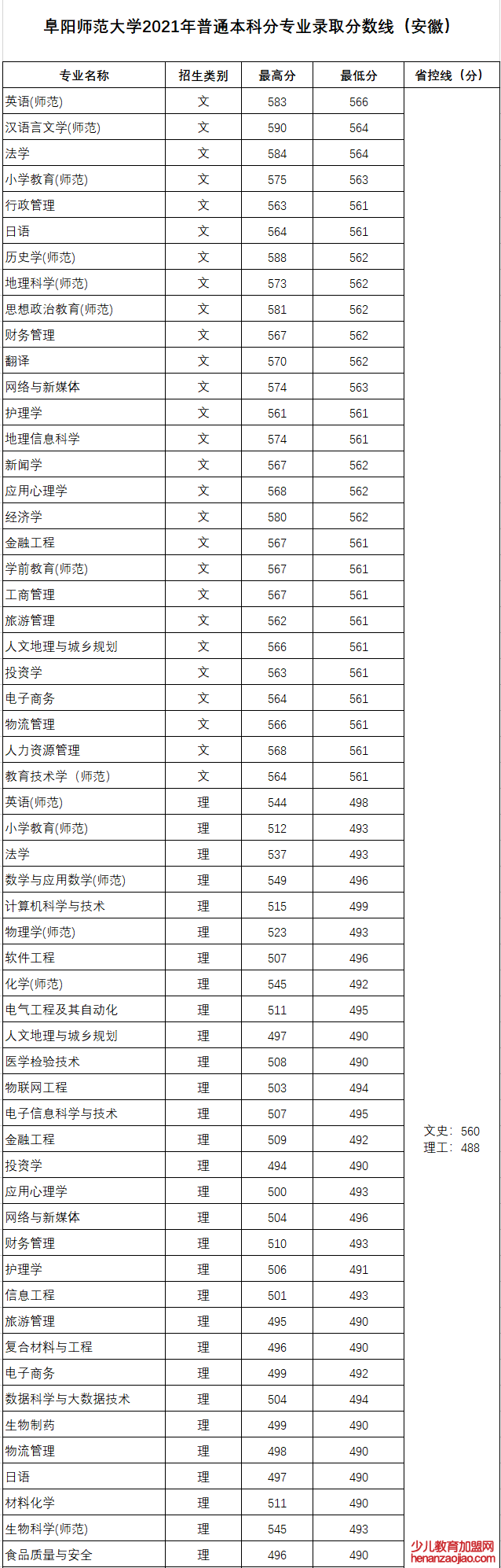 阜阳师范大学录取分数线2022是多少分（含2021-2022历年）