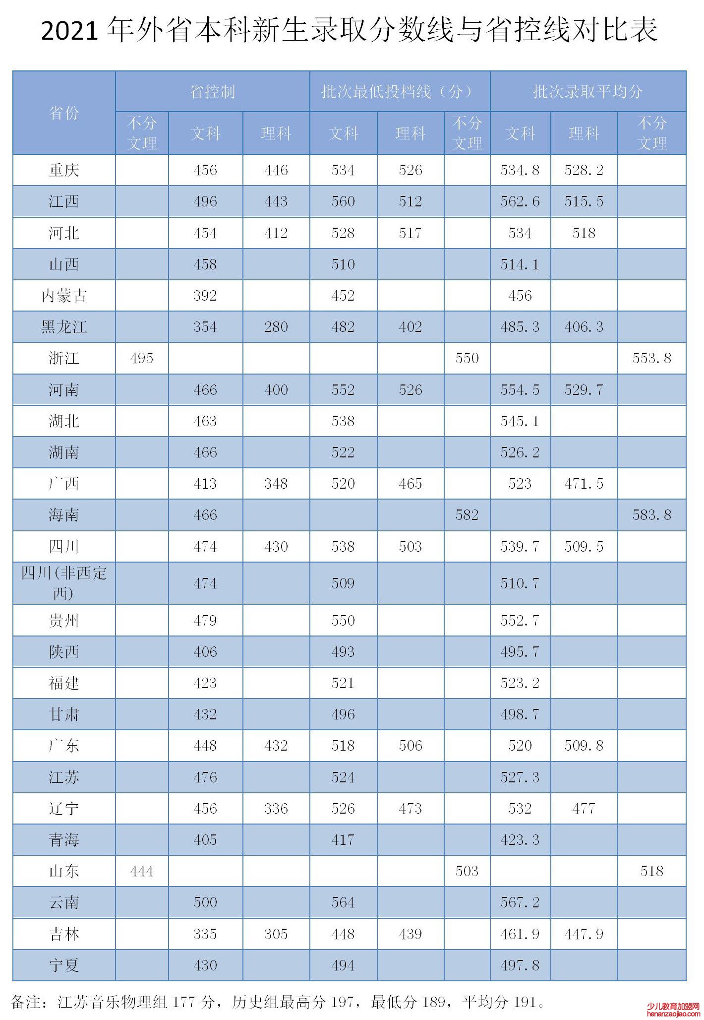 安庆师范大学录取分数线2022是多少分(含2021-2022历年)
