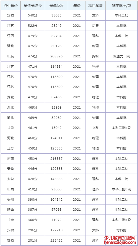 宿州学院录取分数线2022是多少分（含2021-2022历年分数线）