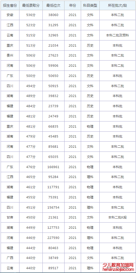 福建师范大学协和学院录取分数线2022是多少分（含2021-2022历年）