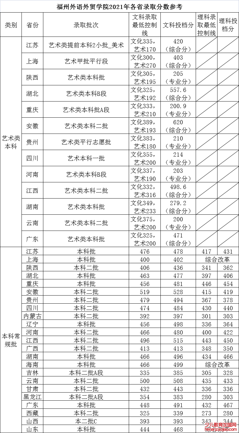 福州外语外贸学院录取分数线2022是多少分(含2021-2022历年)