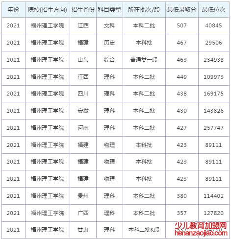 福州理工学院录取分数线2022是多少分（含2021-2022历年）