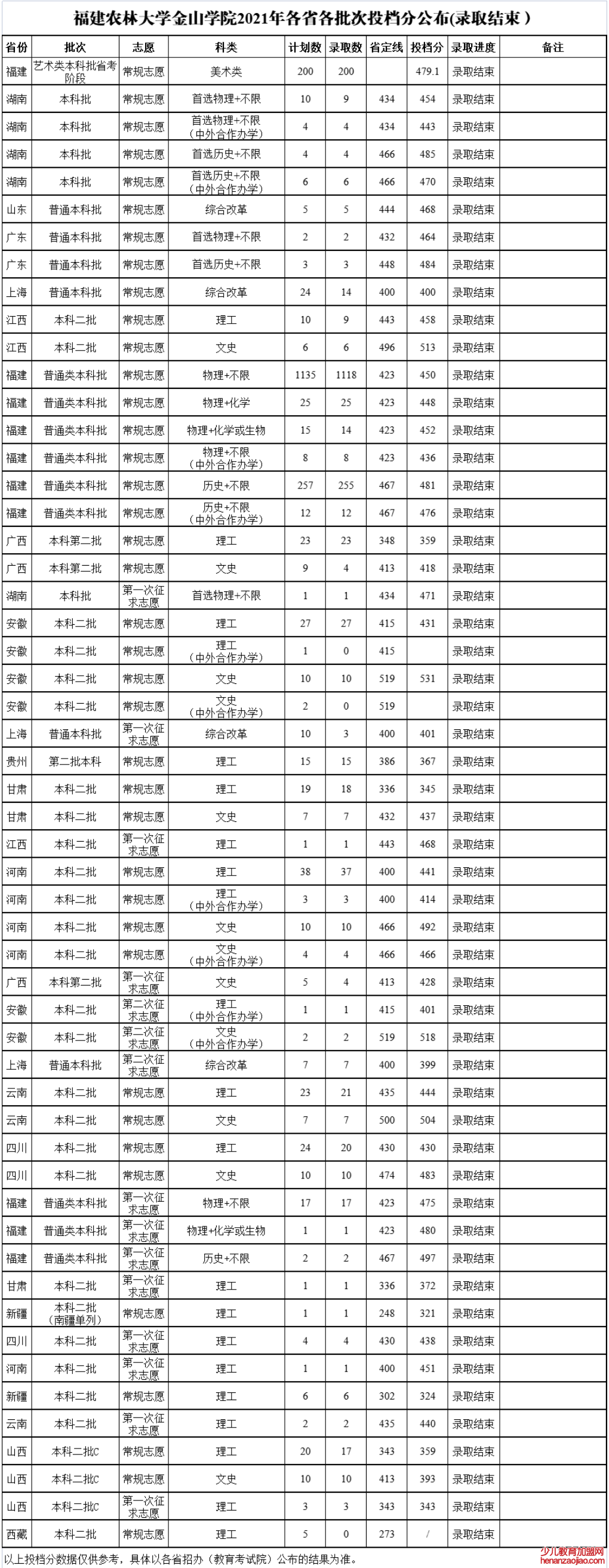 福建农林大学金山学院录取分数线2022是多少分（含2021-2022历年）