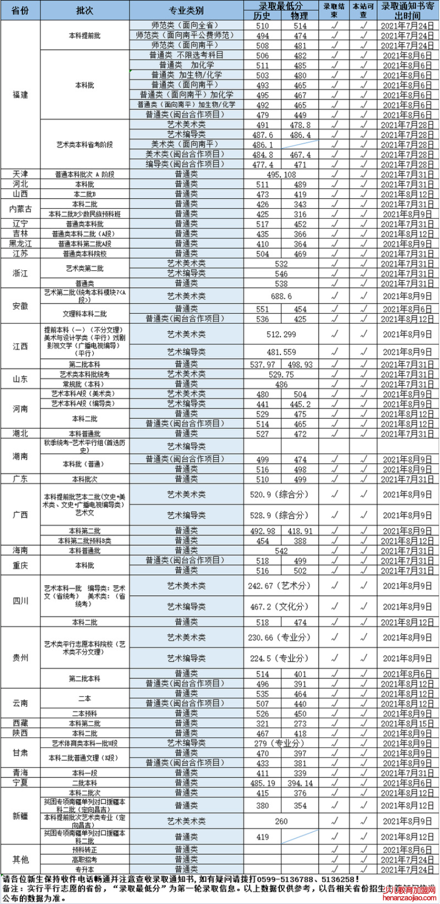武夷学院录取分数线2022是多少分（含2021-2022历年分数线）