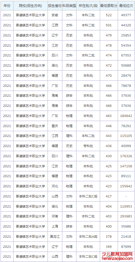 景德镇艺术职业大学录取分数线2022是多少分（含2021-2022历年）