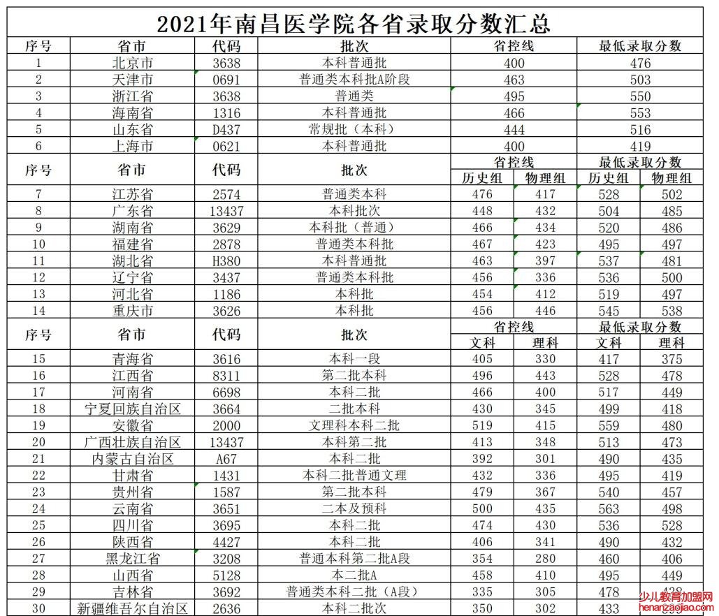 南昌医学院录取分数线2022是多少分（含2021-2022历年）
