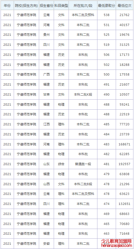 宁德师范学院录取分数线2022是多少分（含2021-2022历年）