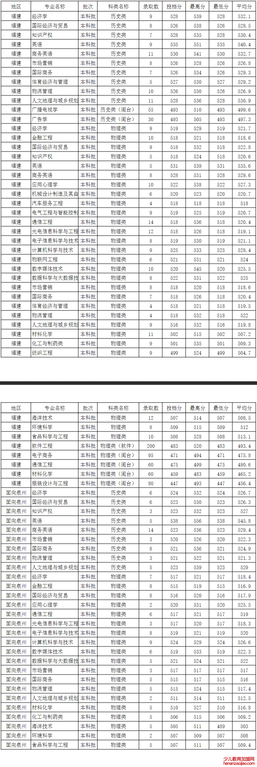 福建警察学院录取分数线2022是多少分（含2021-2022历年）