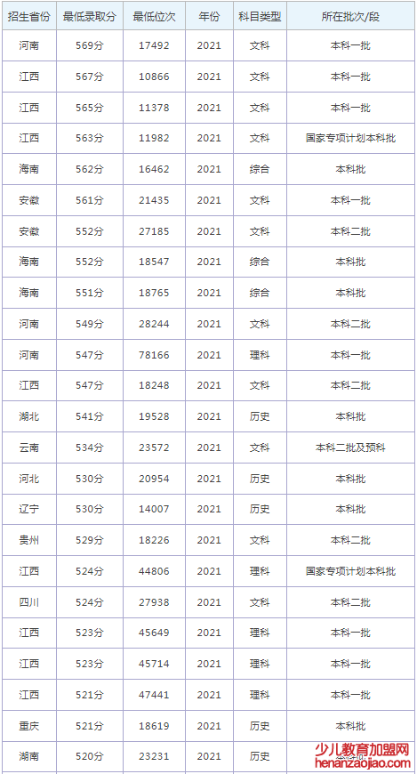 南昌工学院录取分数线2022是多少分（含2021-2022历年）