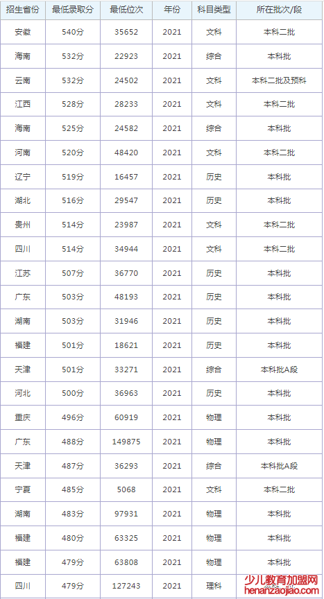 赣东学院录取分数线2022是多少分(含2021-2022历年分数线)