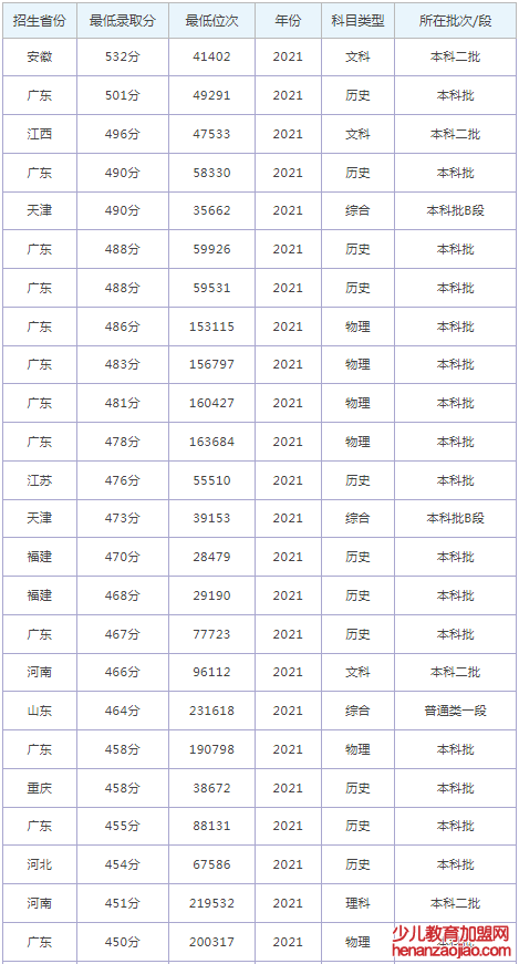 南昌应用技术师范学院录取分数线2022是多少分（含2021-2022历年）