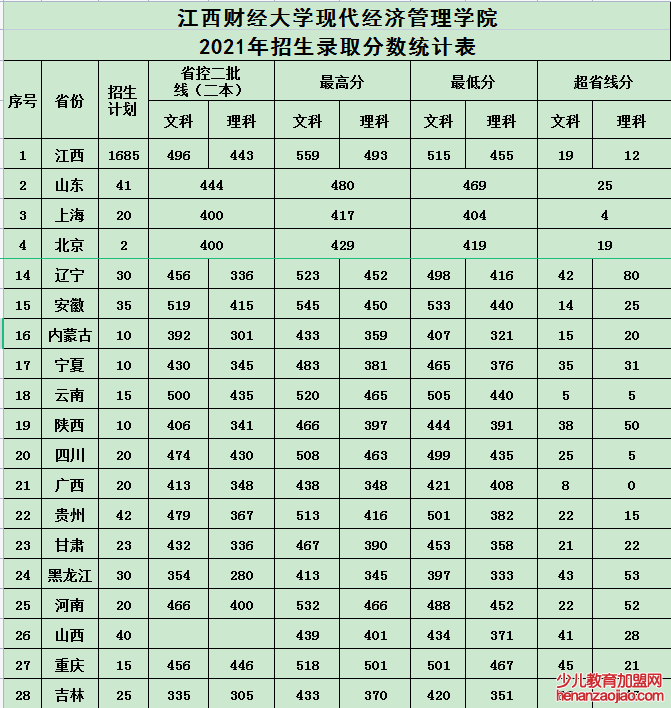 江西财经大学现代经济管理学院录取分数线2022是多少分（含2021-2022历年）