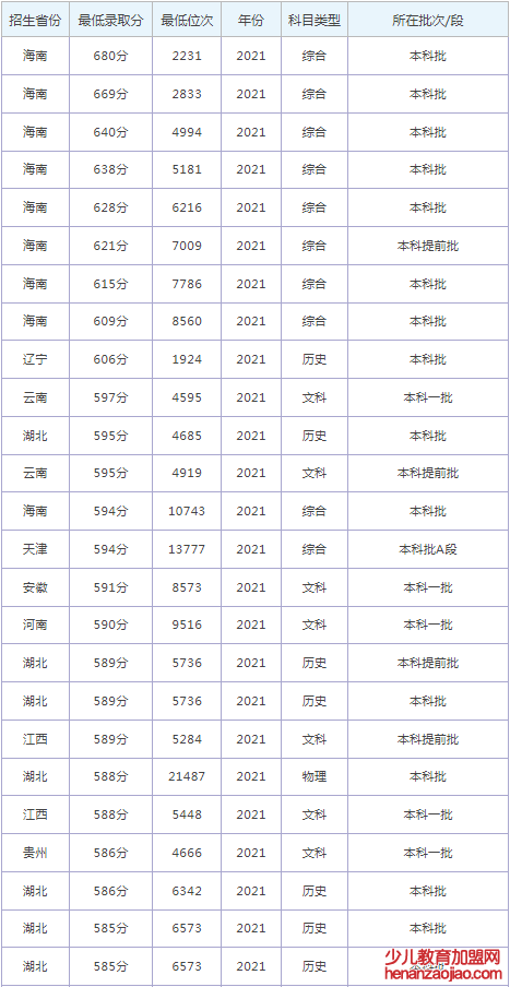 江西师范大学录取分数线2022是多少分（含2021-2022历年）