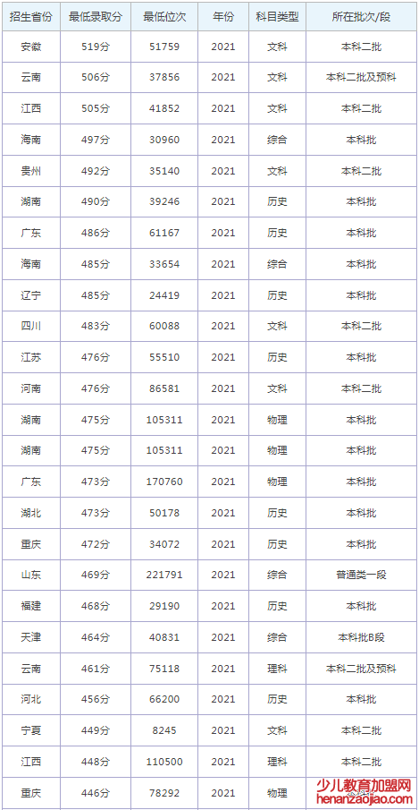 江西科技学院录取分数线2022是多少分（含2021-2022历年）