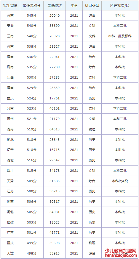 萍乡学院录取分数线2022是多少分(含2021-2022历年分数线)