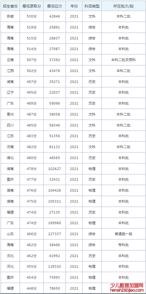 江西工程学院录取分数线2022是多少分(含2021-2022历年)