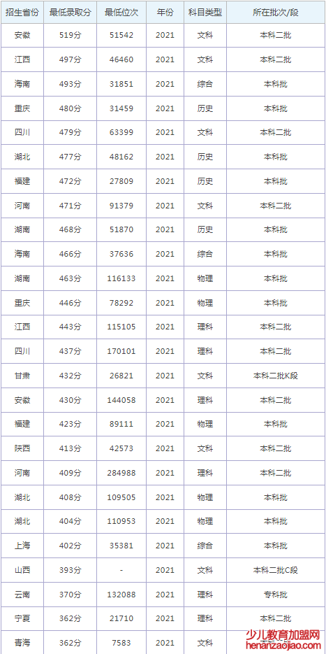 江西应用科技学院录取分数线2022是多少分（含2021-2022历年）