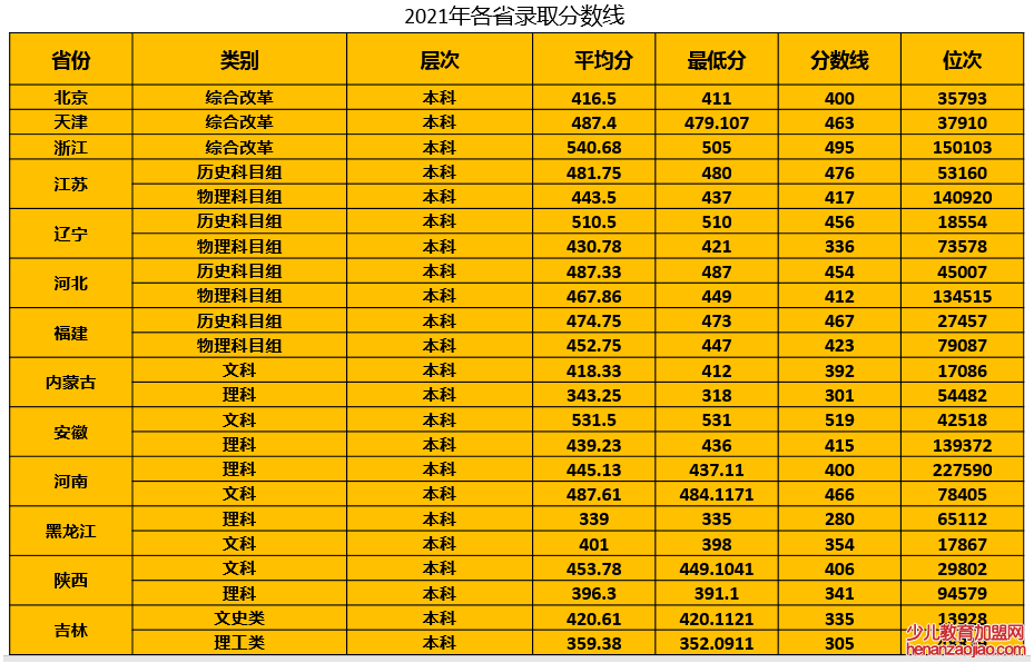 青岛农业大学海都学院录取分数线2022是多少分（含2021-2022历年）