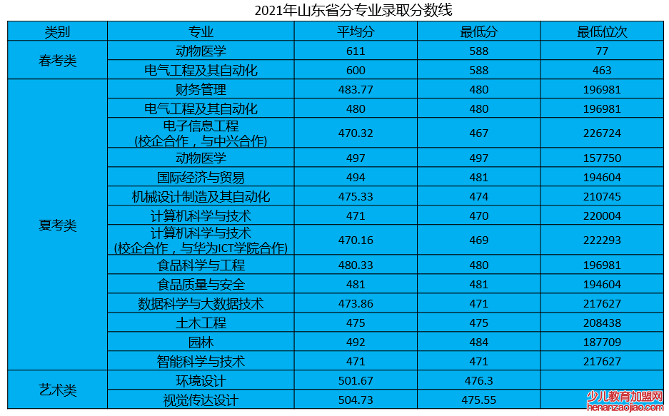 青岛农业大学海都学院录取分数线2022是多少分（含2021-2022历年）