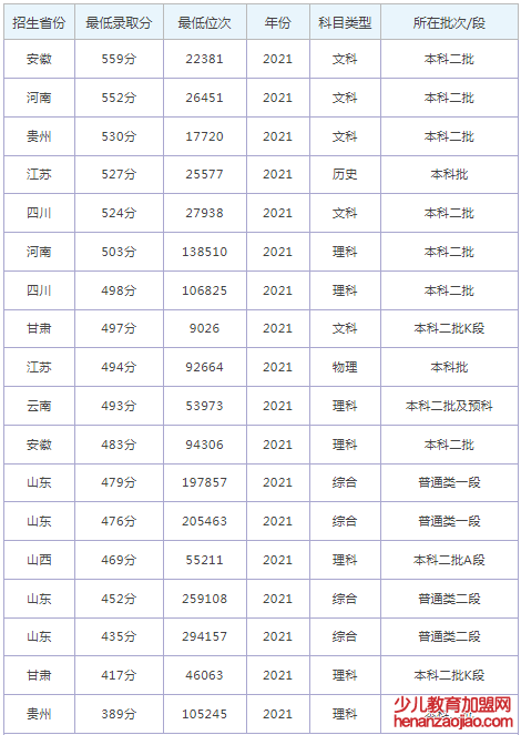 齐鲁师范学院录取分数线2022是多少分（含2021-2022历年）