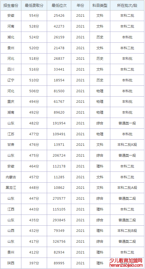 山东青年政治学院录取分数线2022是多少分(含2021-2022历年)