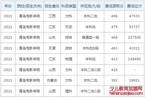 青岛电影学院录取分数线2022是多少分（含2021-2022历年）