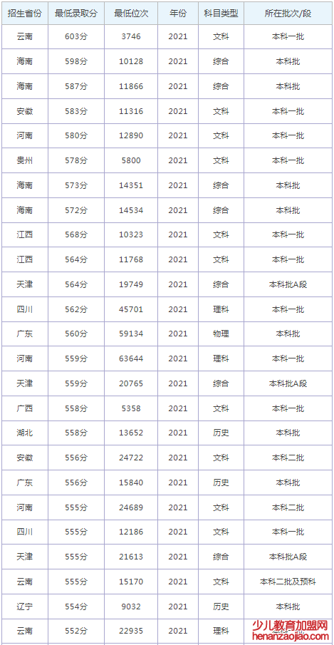 江西中医药大学录取分数线2022是多少分（含2021-2022历年）