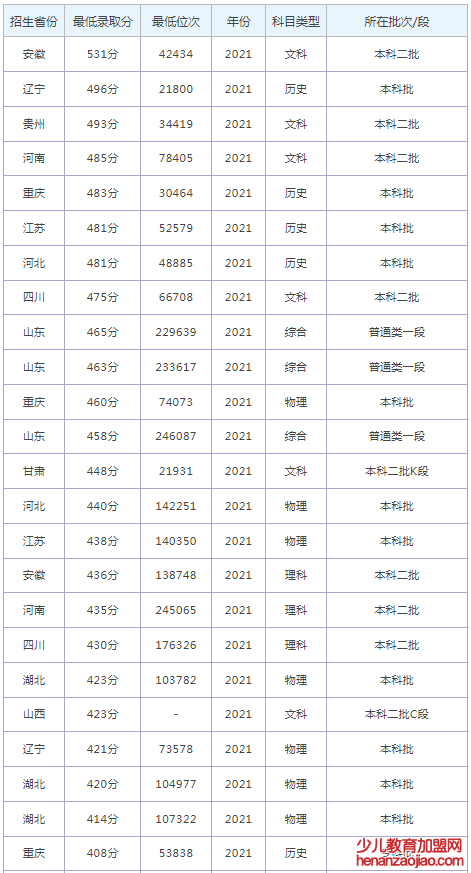 潍坊科技学院录取分数线2022是多少分（含2021-2022历年）