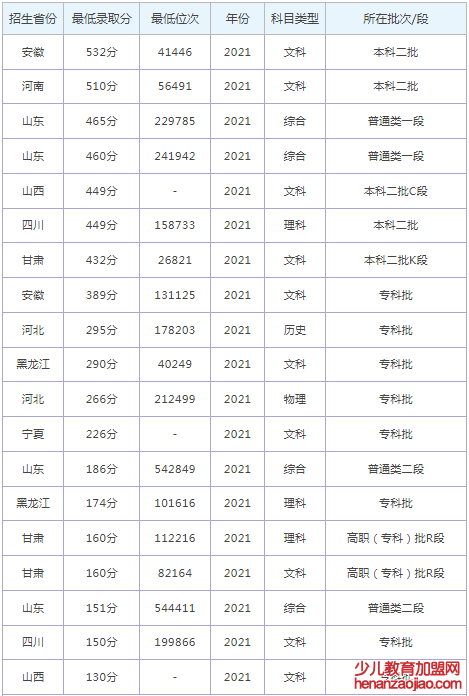 潍坊理工学院录取分数线2022是多少分（含2021-2022历年）