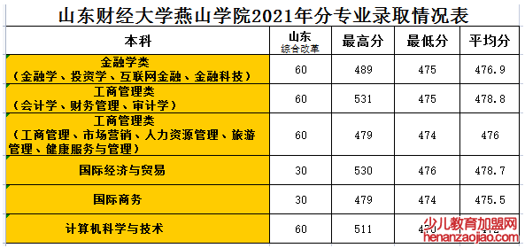 山东财经大学燕山学院录取分数线2022是多少分（含2020-2022历年）
