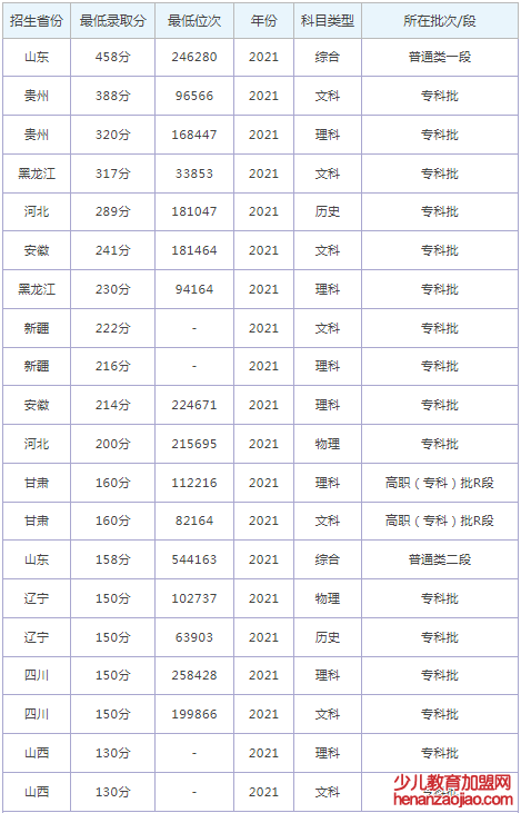 山东外事职业大学录取分数线2022是多少分（含2021-2022历年）