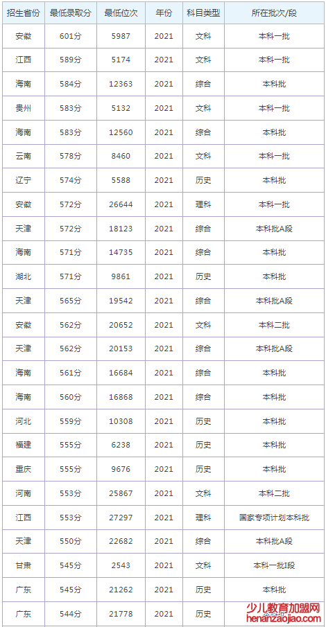 烟台大学录取分数线2022是多少分（含2021-2022历年分数线）