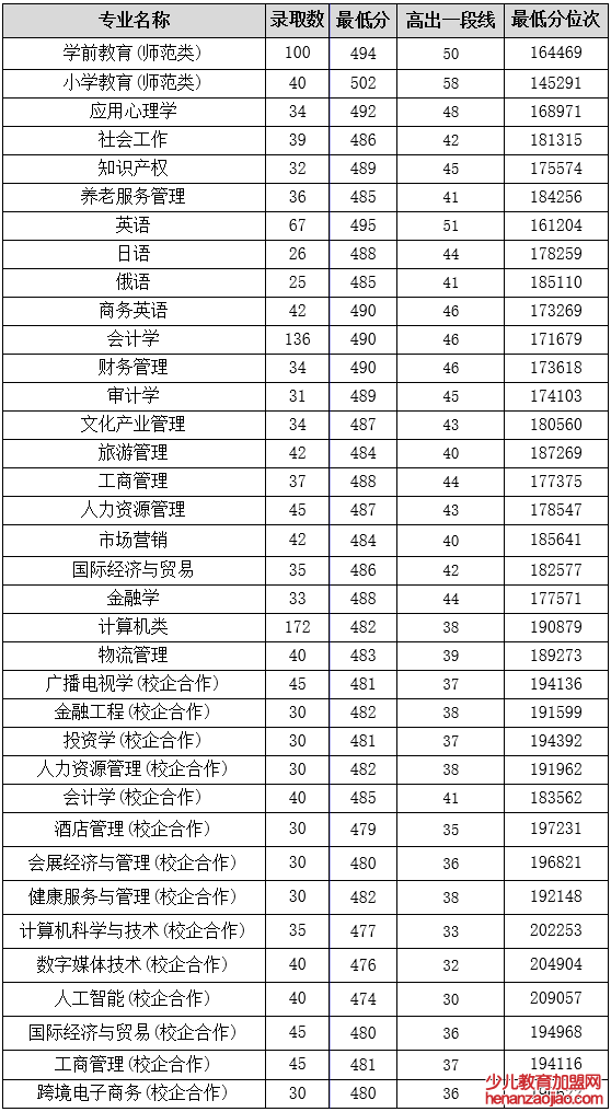 山东女子学院录取分数线2022是多少分（含2021-2022历年）