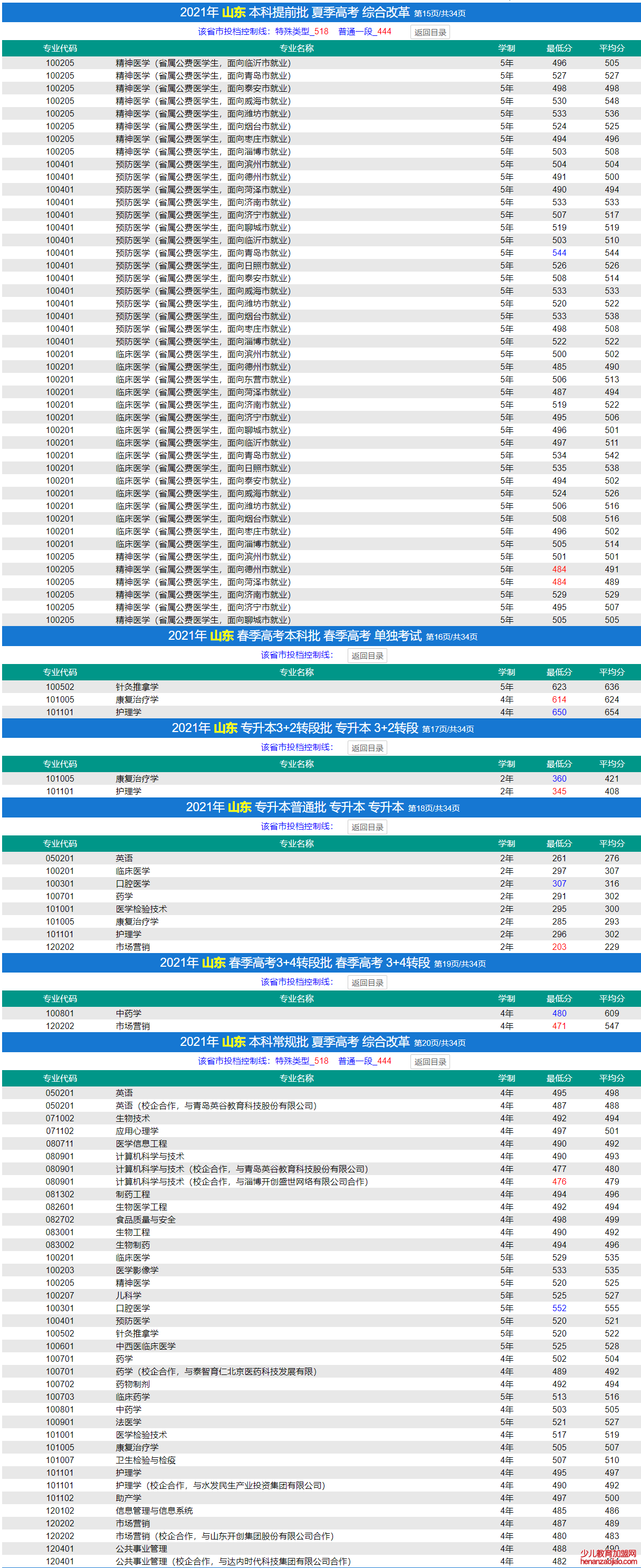 济宁医学院录取分数线2022是多少分(含2021-2022历年)