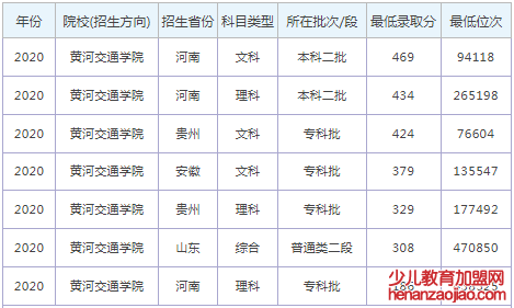 黄河交通学院录取分数线2022是多少分(含2020-2022历年)