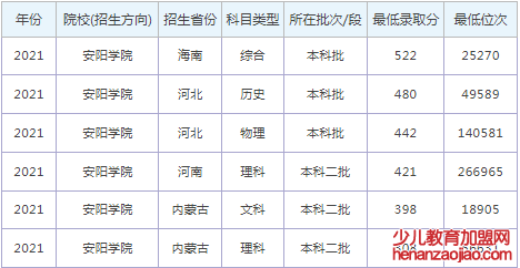 安阳学院录取分数线2022是多少分（含2020-2022历年分数线）