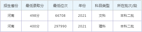 新乡工程学院录取分数线2022是多少分(含2021-2022历年)
