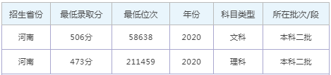 新乡工程学院录取分数线2022是多少分(含2021-2022历年)