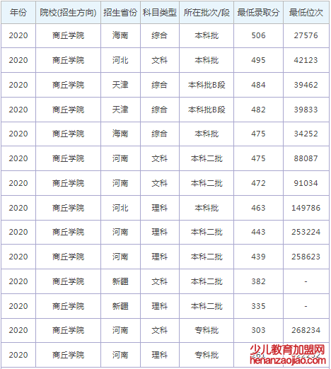 商丘学院录取分数线2022是多少分（含2020-2022历年分数线）