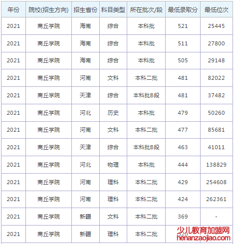 商丘学院录取分数线2022是多少分（含2020-2022历年分数线）