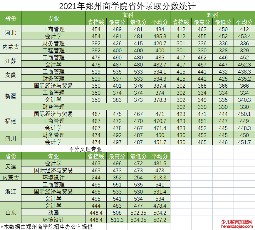 郑州商学院录取分数线2022是多少分（含2021-2022历年）