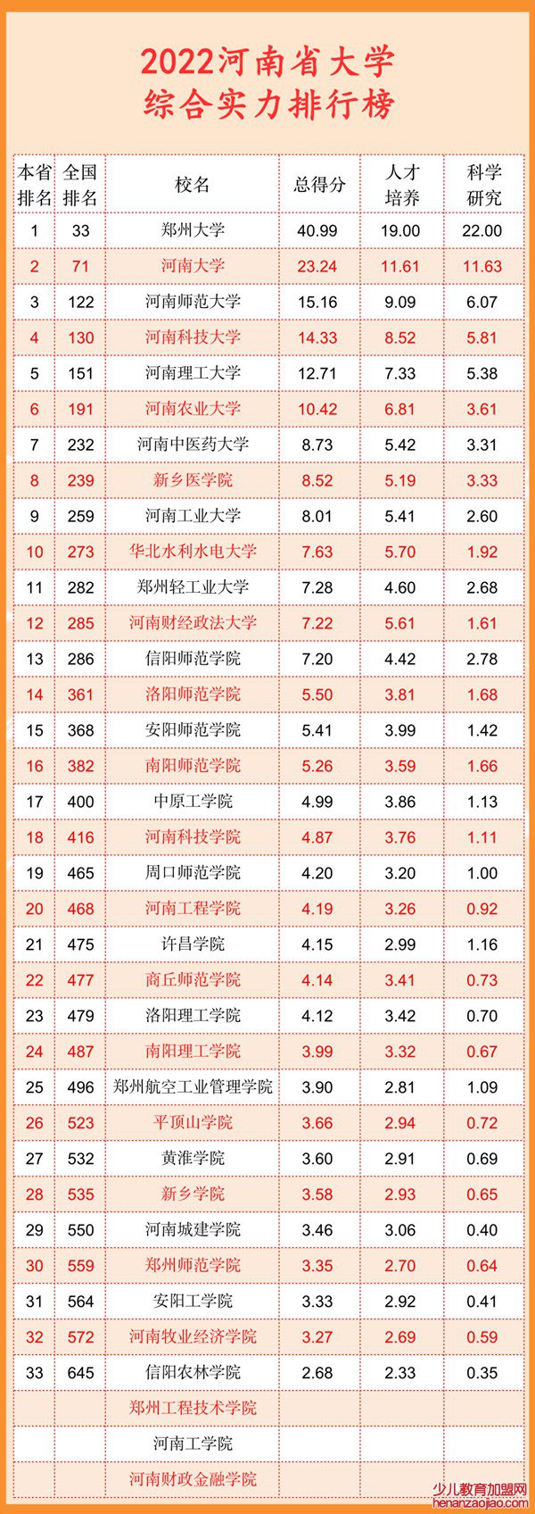 2022河南省大学综合实力排行榜（武书连最新版）