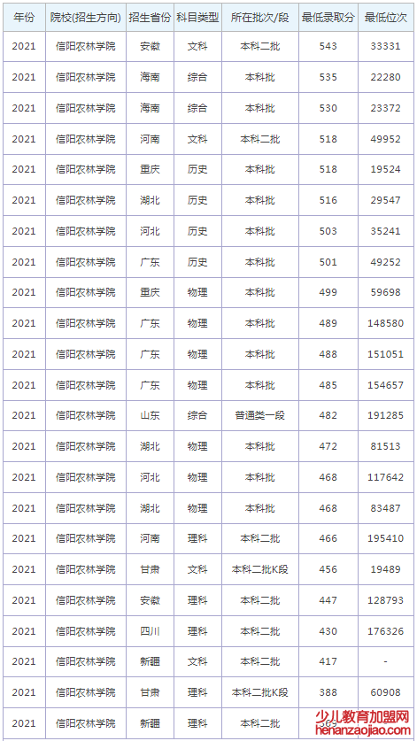 信阳农林学院录取分数线2022是多少分（含2021-2022历年）
