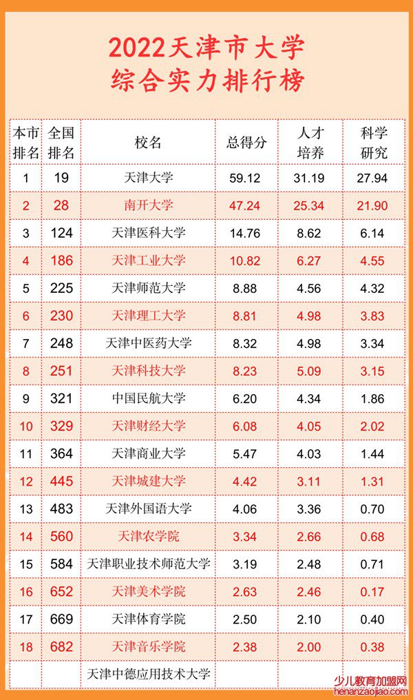 2022天津市大学综合实力排行榜（武书连最新版）