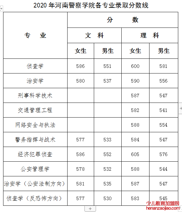 河南警察学院录取分数线2022是多少分（含2020-2022历年）