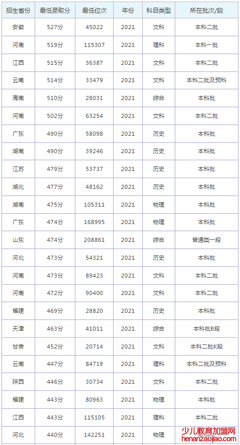 黄河科技学院录取分数线2022是多少分（含2021-2022历年）