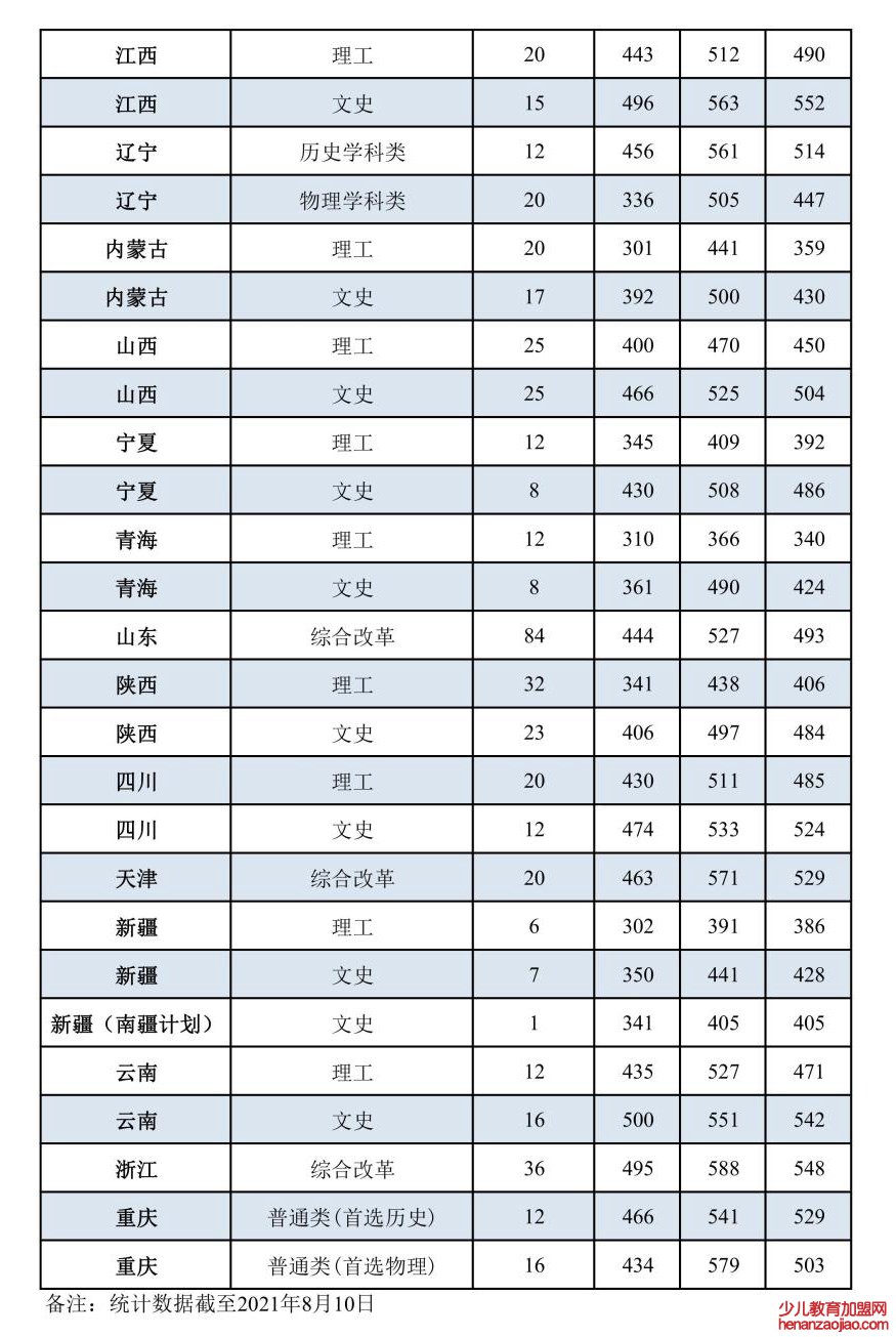 洛阳师范学院录取分数线2022是多少分（含2021-2022历年）