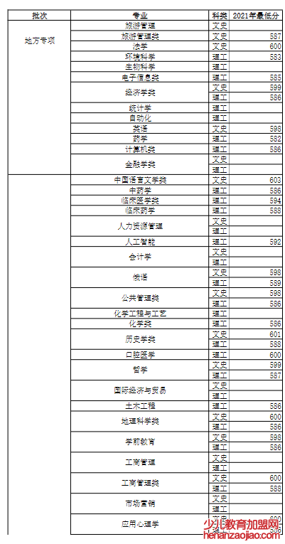 河南大学录取分数线2022是多少分（含2021-2022历年）